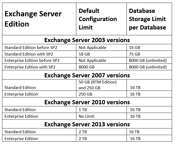 База данных Exchange достиг максимального размера [Problem & Solution]